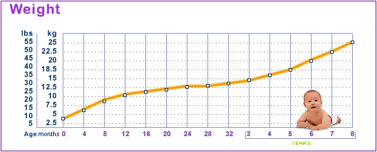 Grafico del peso dei bimbi a diverse età [dal sito www.eirpharm.com]