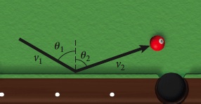 Rimbalzo speculare di una palla da biliardo