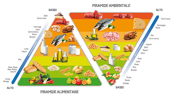 La doppia piramide alimentare